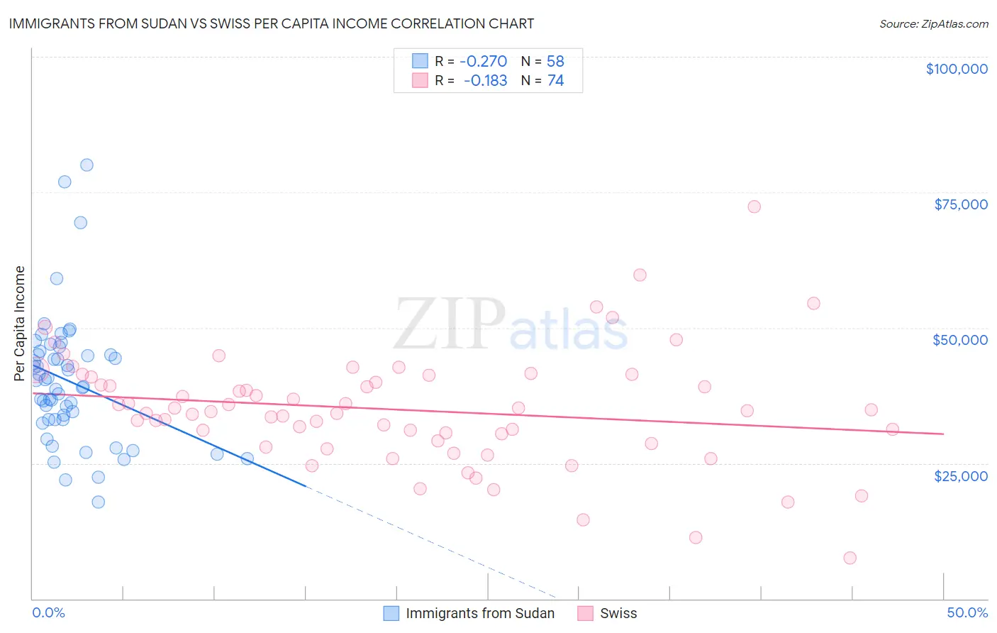 Immigrants from Sudan vs Swiss Per Capita Income