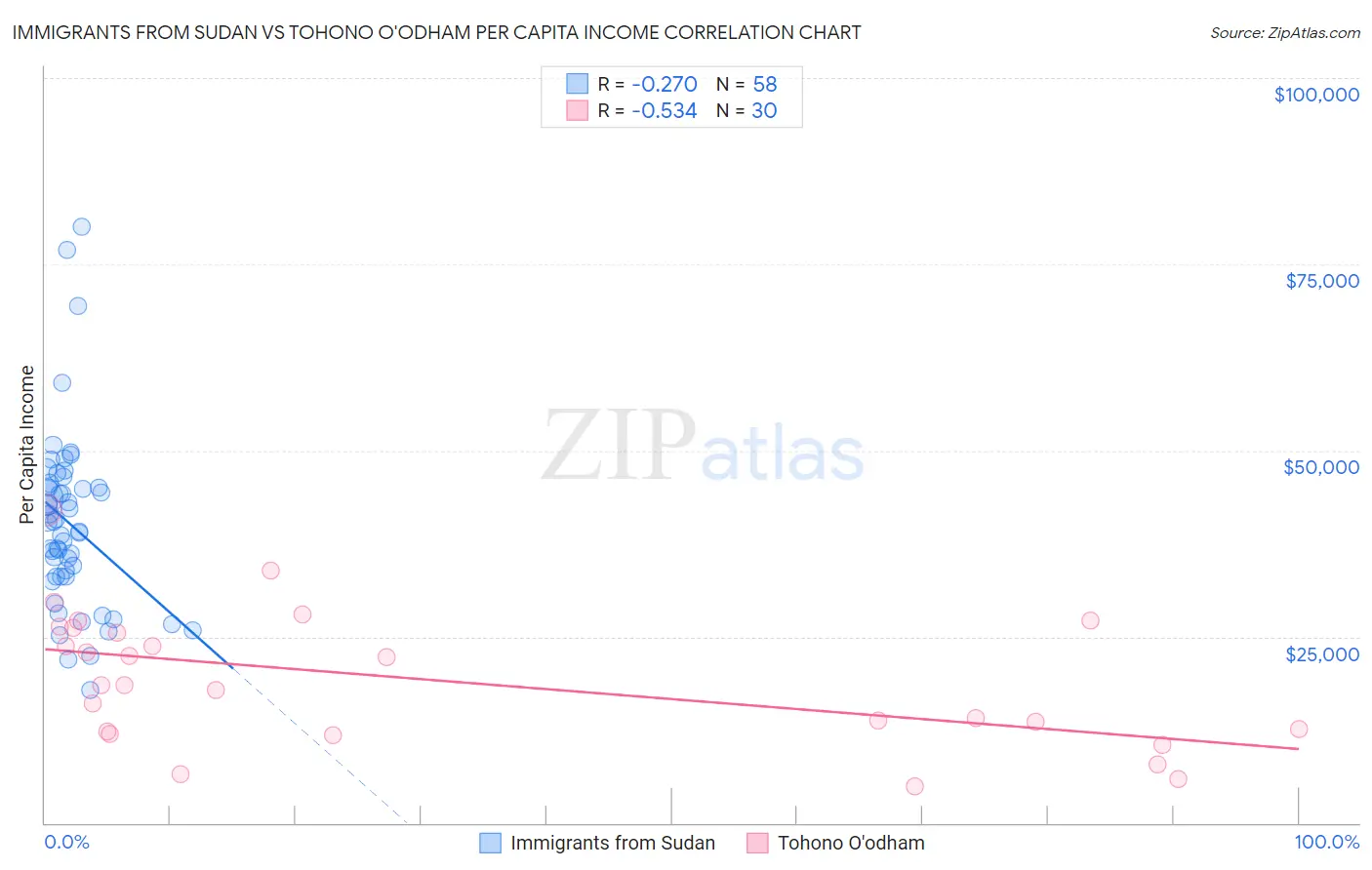 Immigrants from Sudan vs Tohono O'odham Per Capita Income