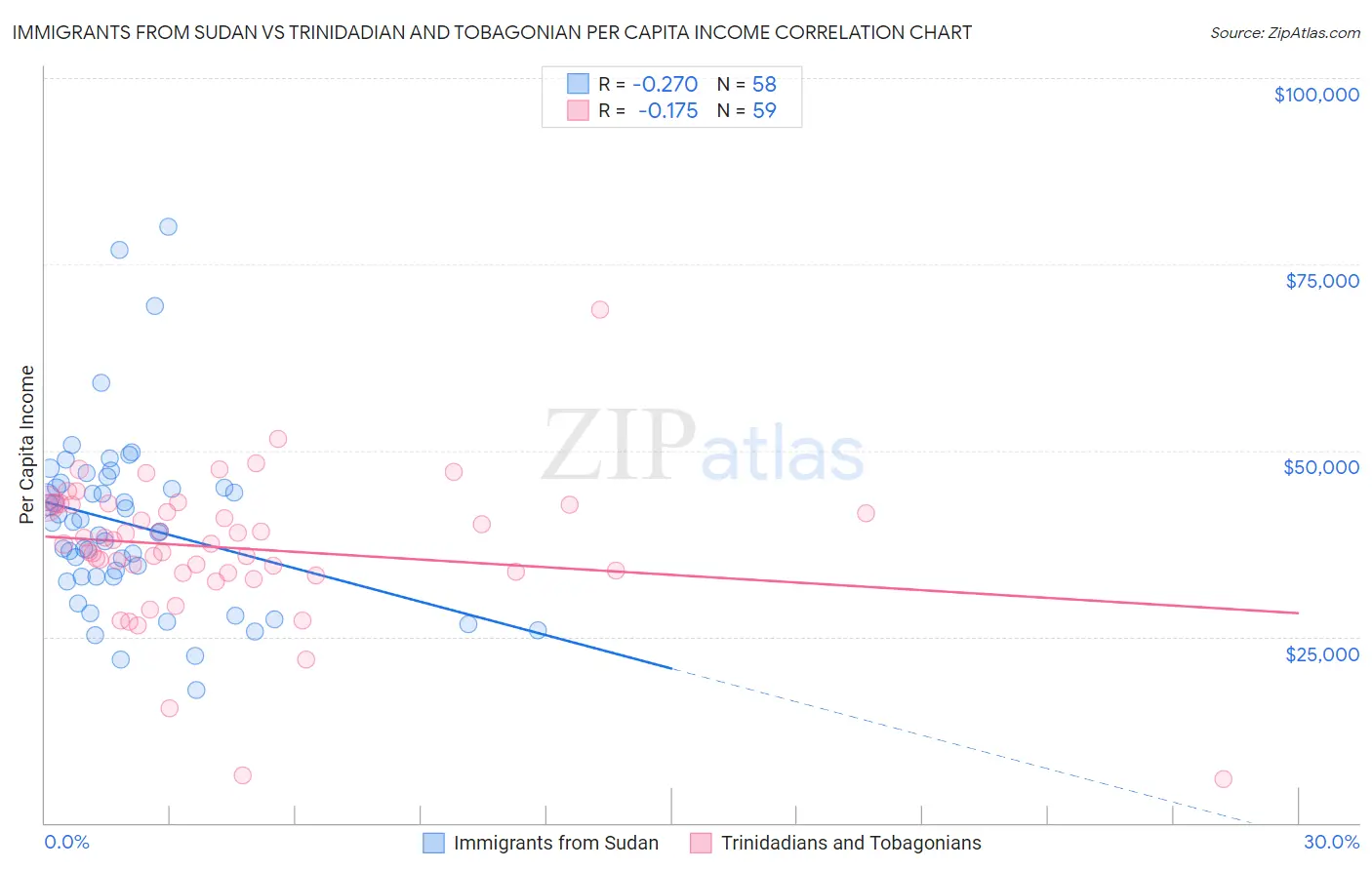 Immigrants from Sudan vs Trinidadian and Tobagonian Per Capita Income