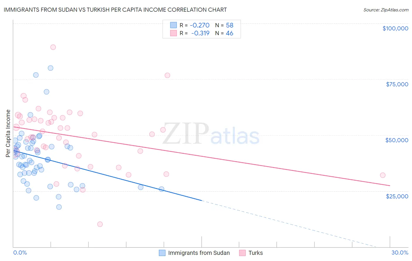 Immigrants from Sudan vs Turkish Per Capita Income