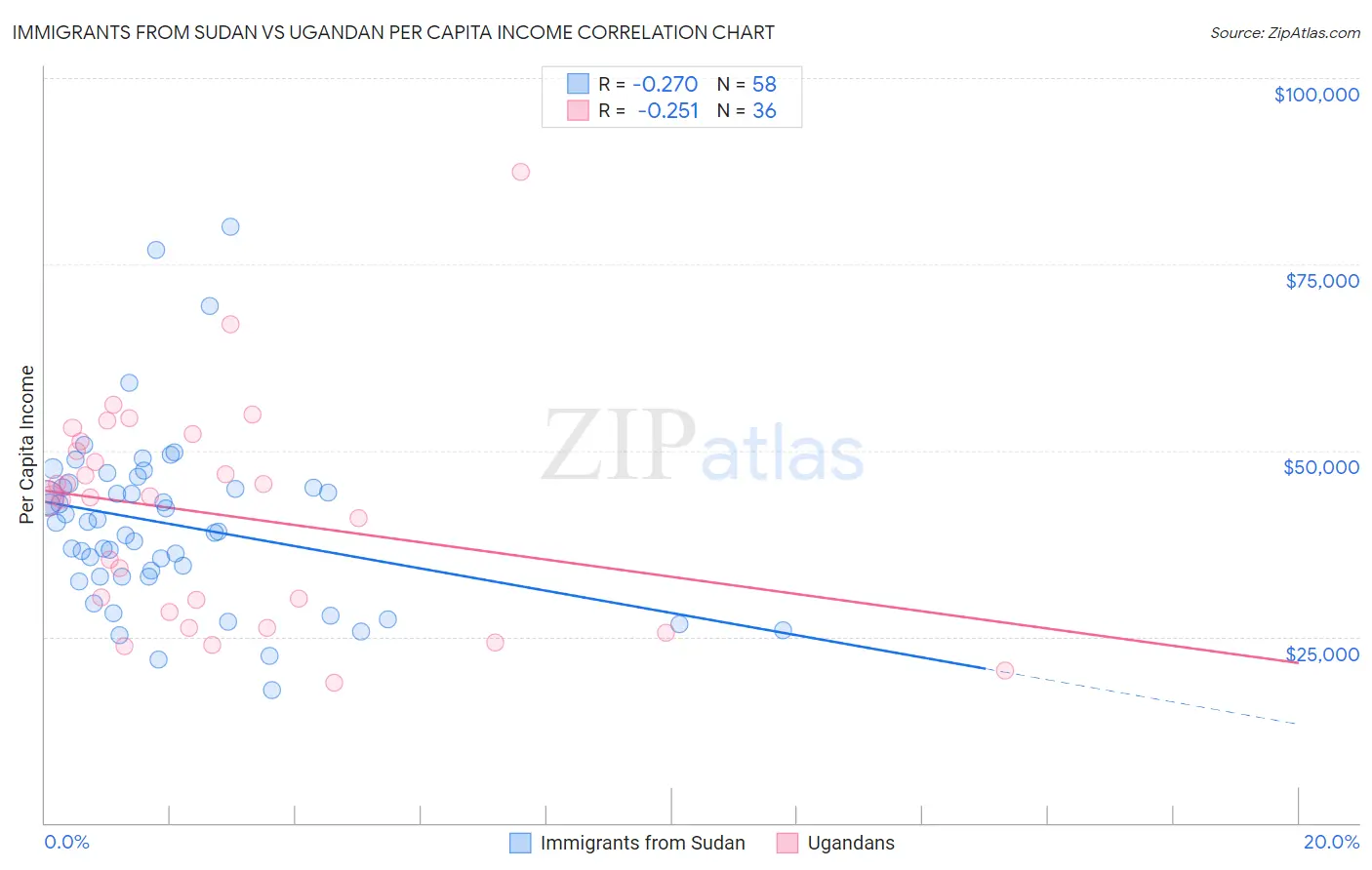 Immigrants from Sudan vs Ugandan Per Capita Income