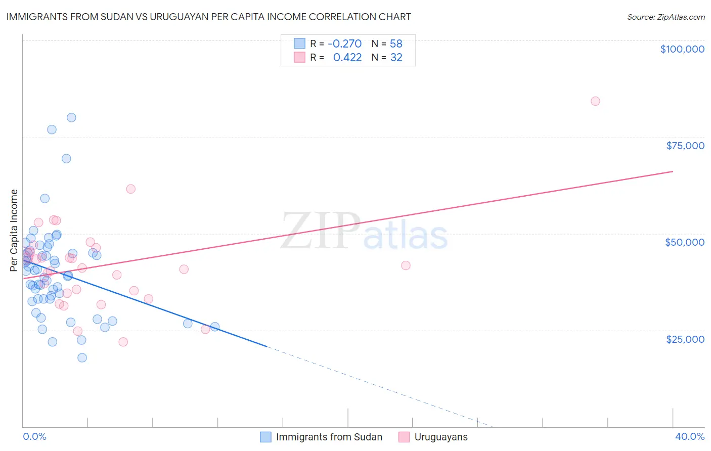 Immigrants from Sudan vs Uruguayan Per Capita Income