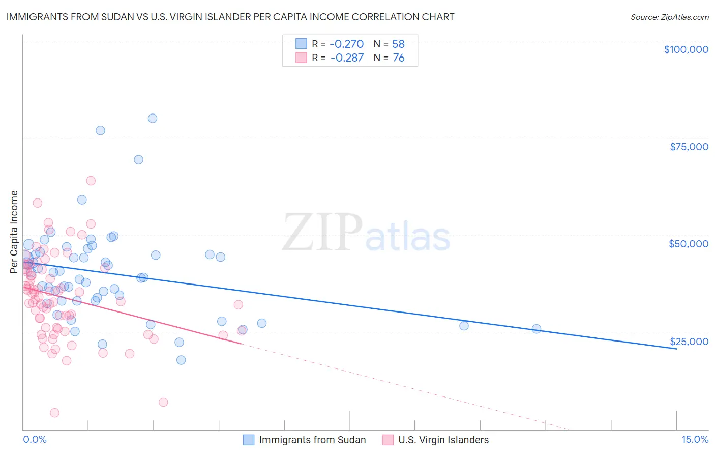 Immigrants from Sudan vs U.S. Virgin Islander Per Capita Income