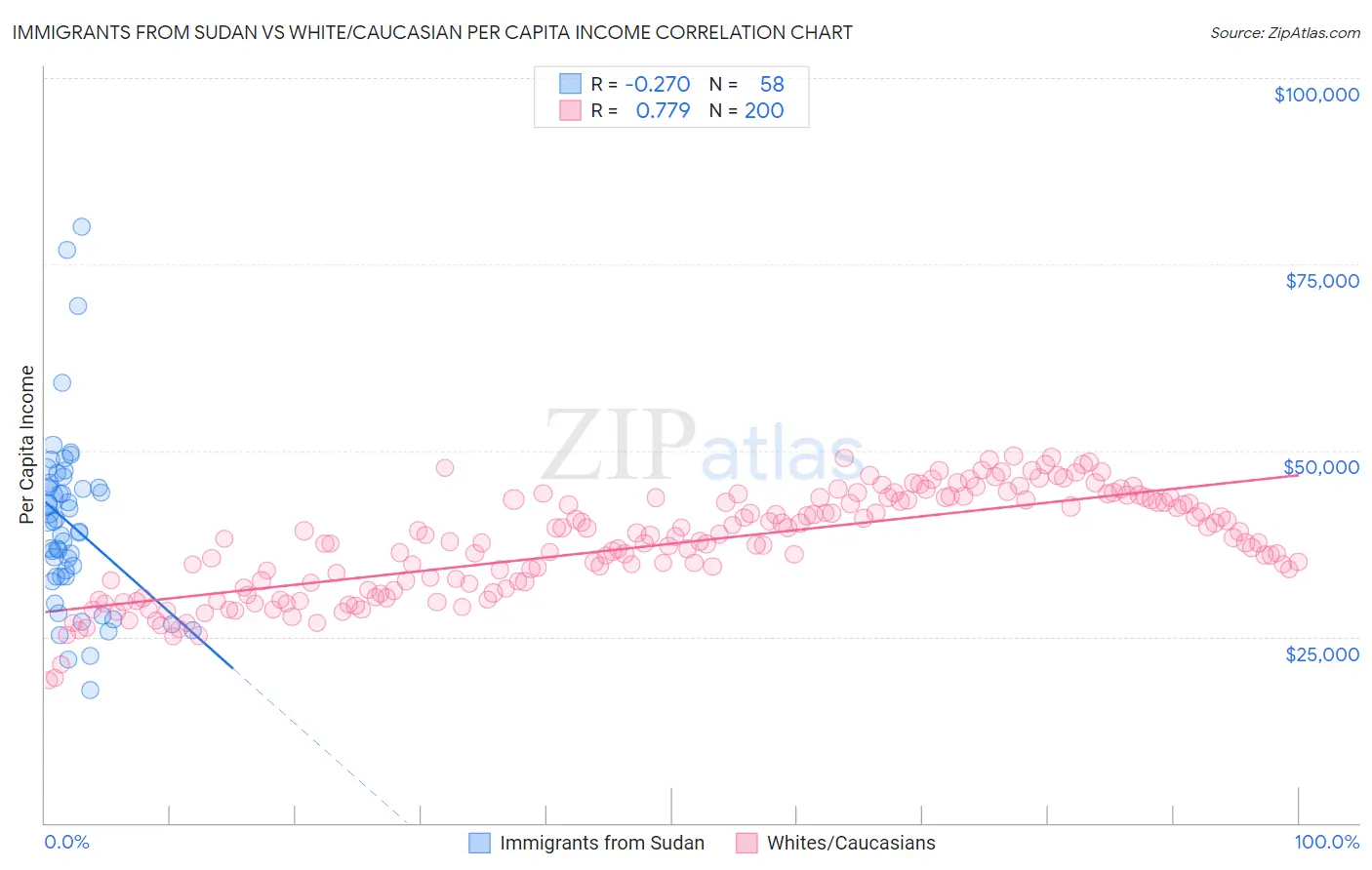 Immigrants from Sudan vs White/Caucasian Per Capita Income