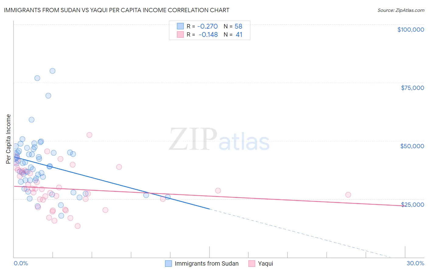 Immigrants from Sudan vs Yaqui Per Capita Income