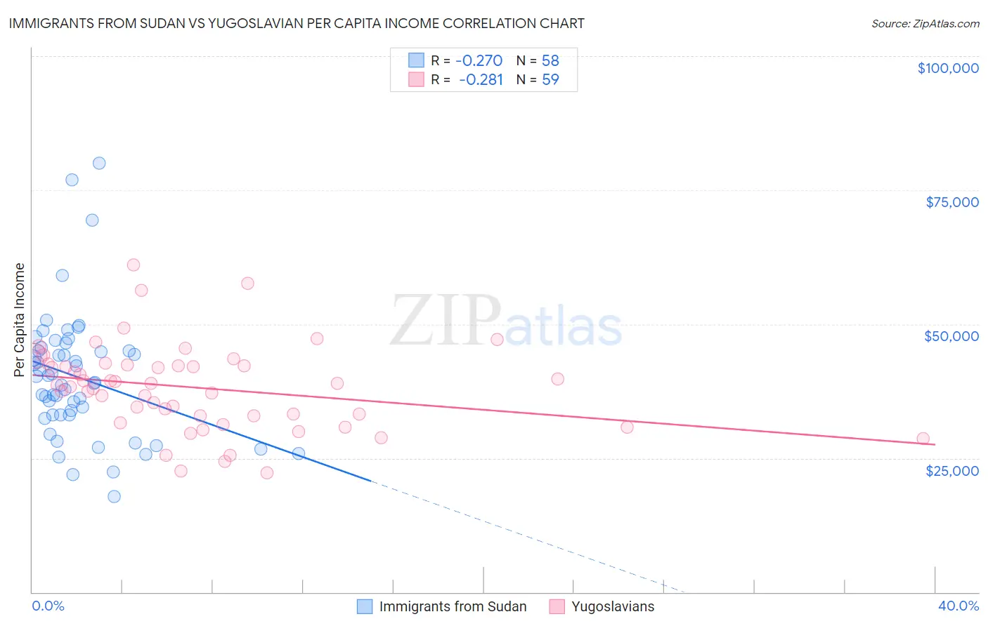 Immigrants from Sudan vs Yugoslavian Per Capita Income