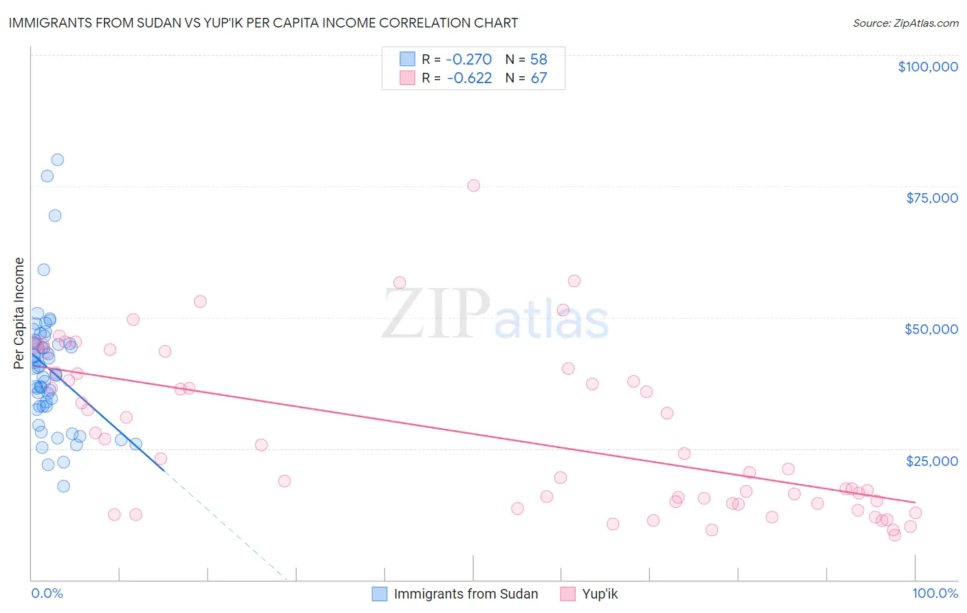 Immigrants from Sudan vs Yup'ik Per Capita Income