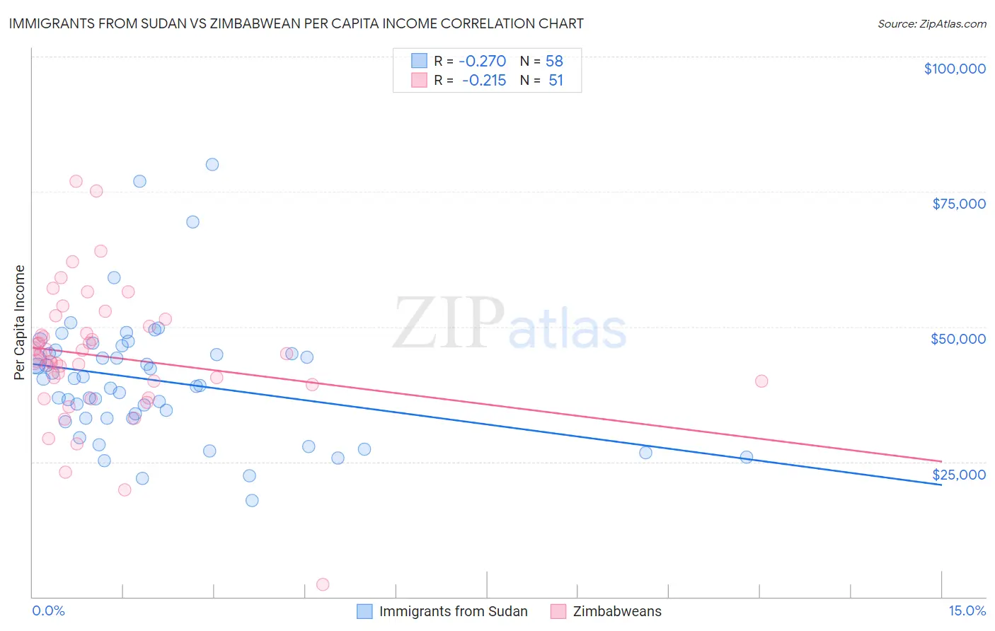 Immigrants from Sudan vs Zimbabwean Per Capita Income