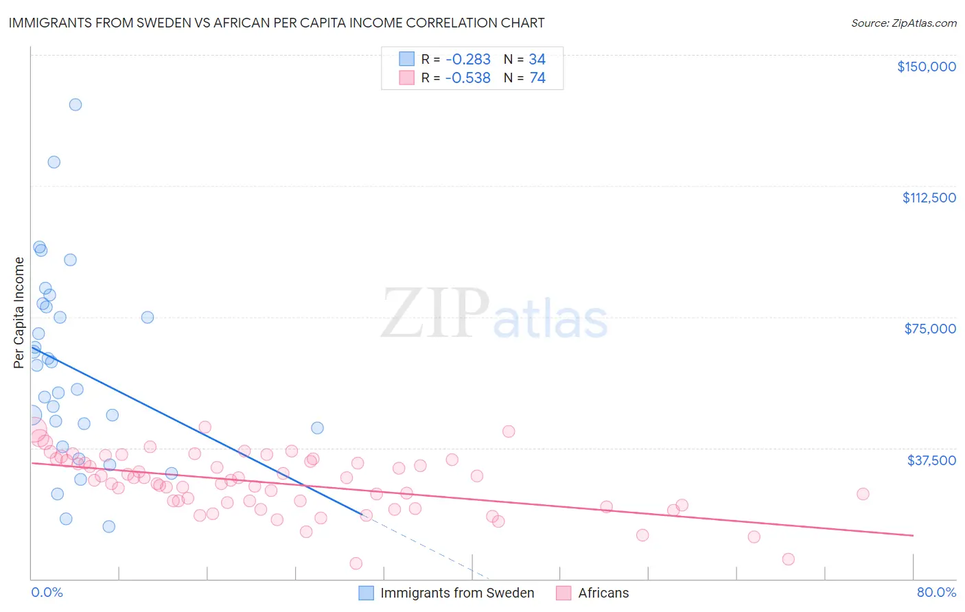 Immigrants from Sweden vs African Per Capita Income