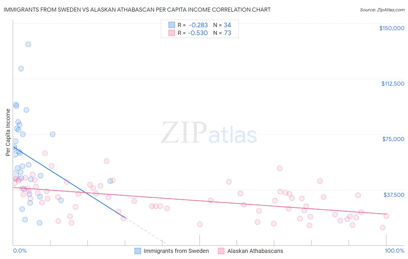 Immigrants from Sweden vs Alaskan Athabascan Per Capita Income