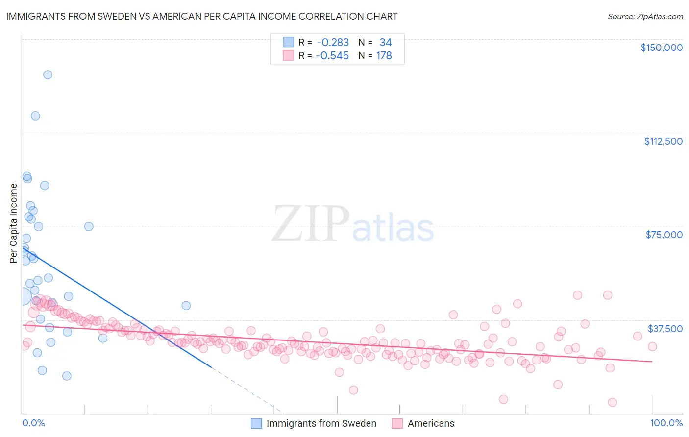 Immigrants from Sweden vs American Per Capita Income