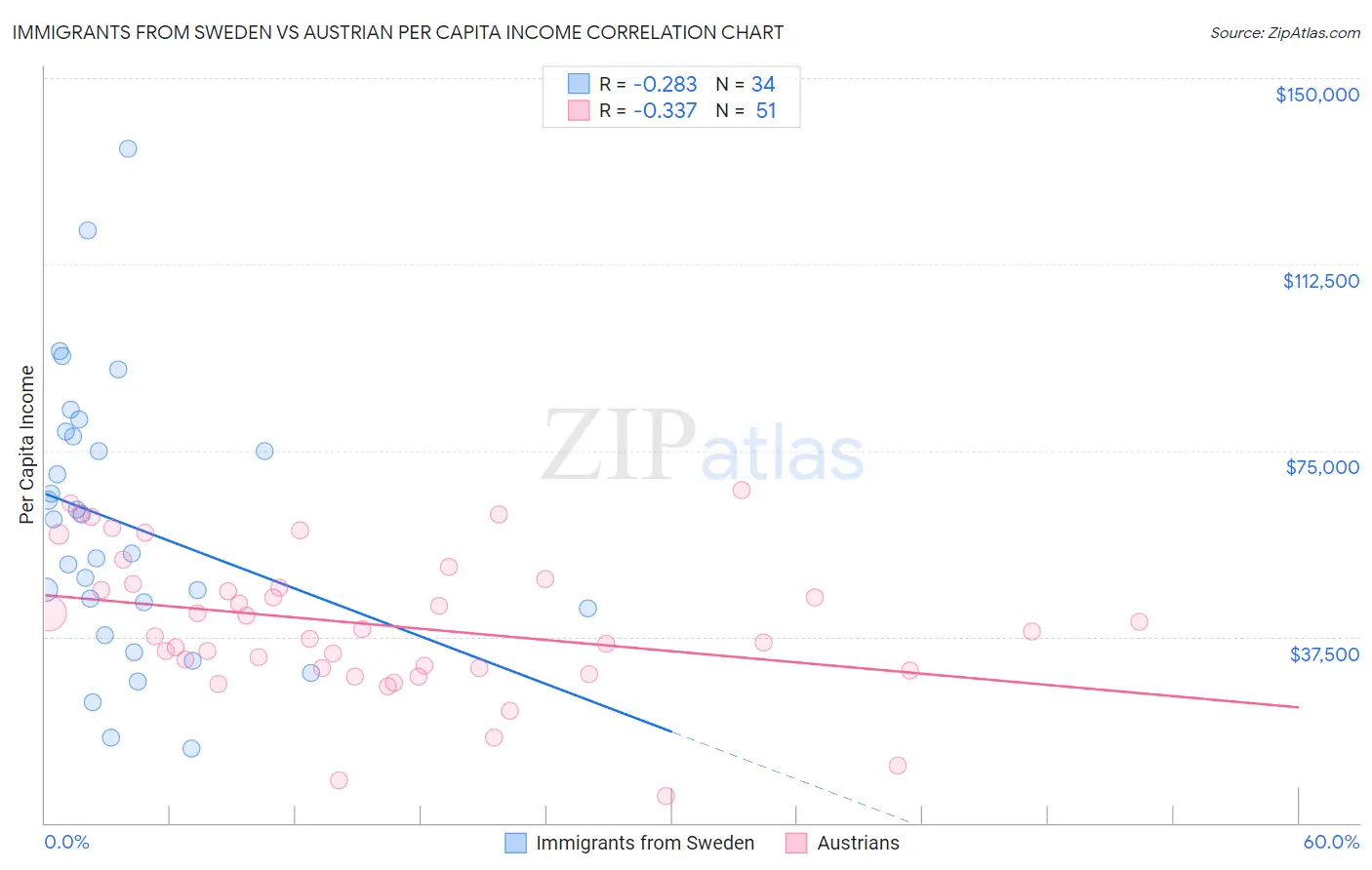 Immigrants from Sweden vs Austrian Per Capita Income