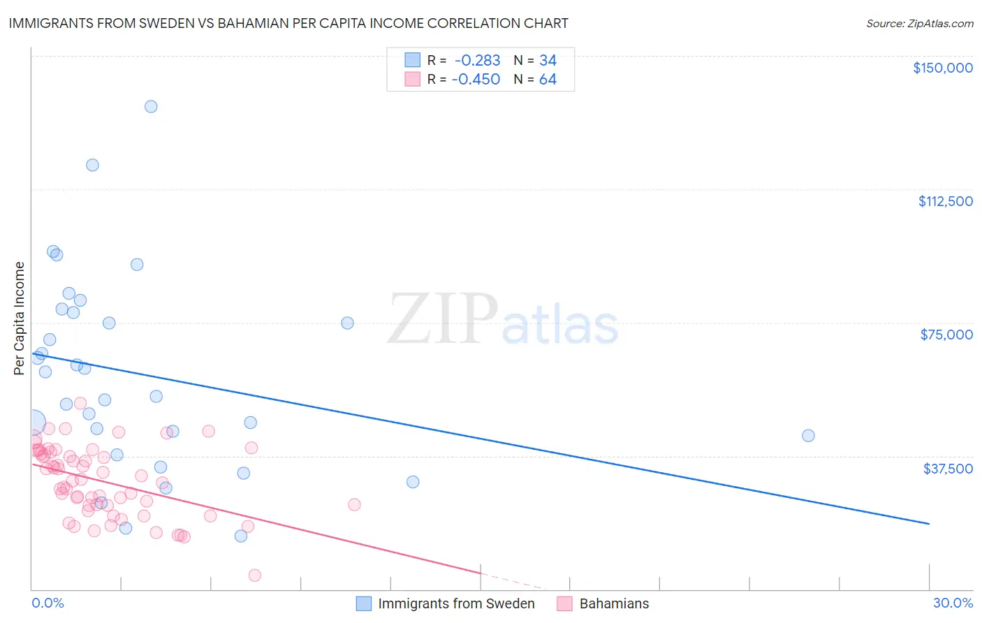 Immigrants from Sweden vs Bahamian Per Capita Income