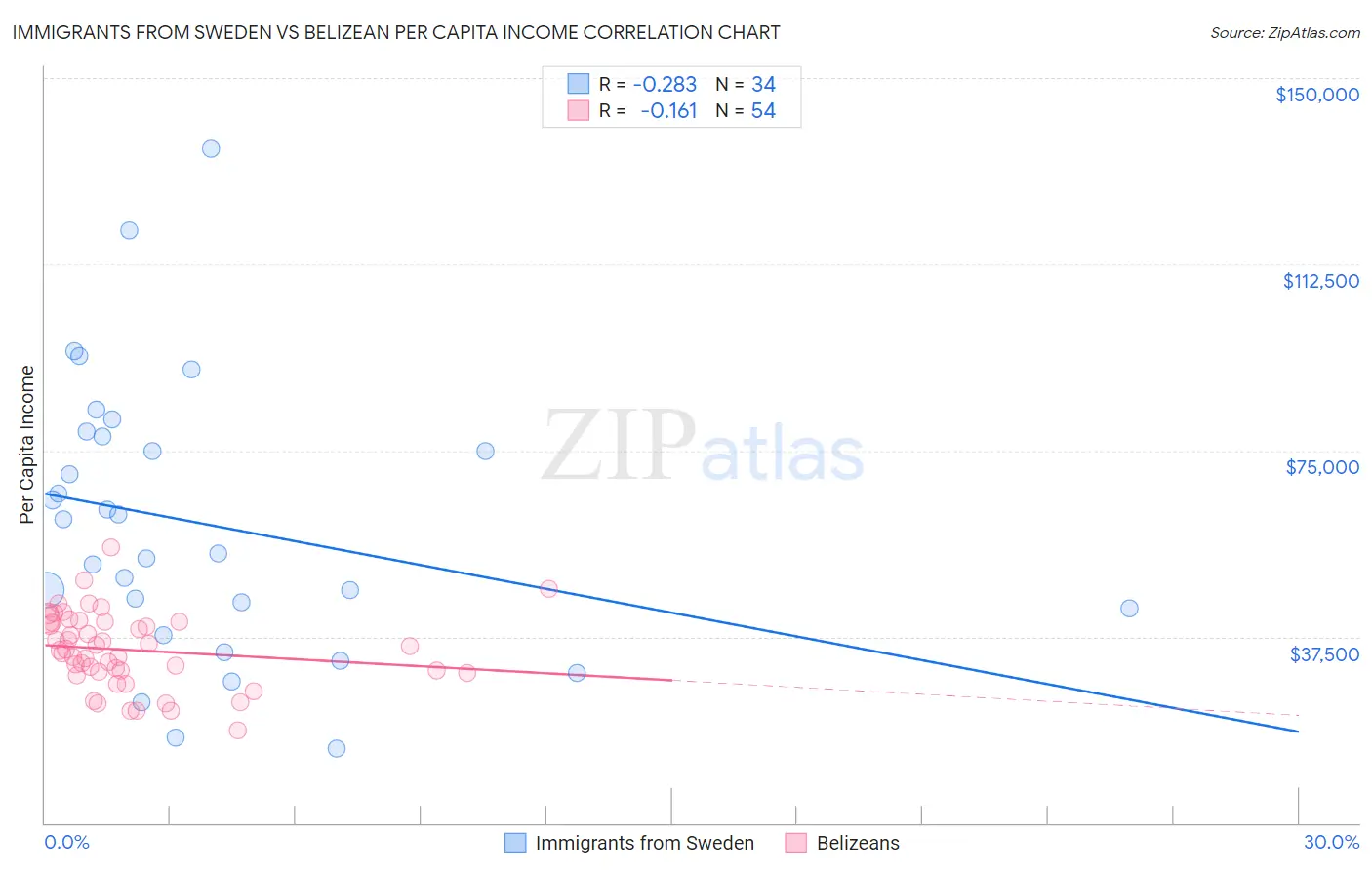 Immigrants from Sweden vs Belizean Per Capita Income