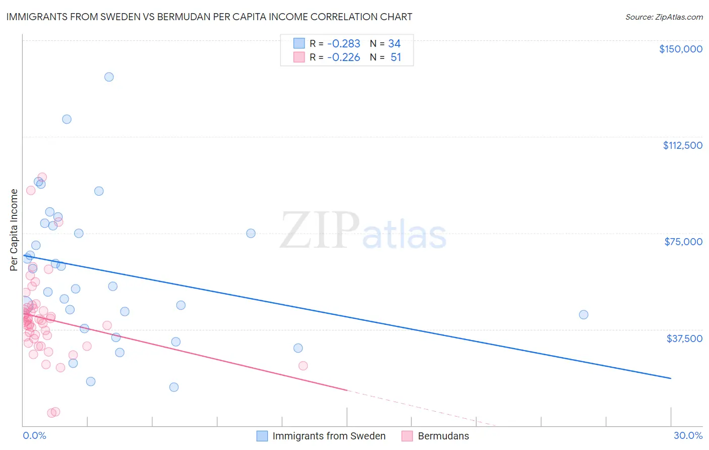 Immigrants from Sweden vs Bermudan Per Capita Income