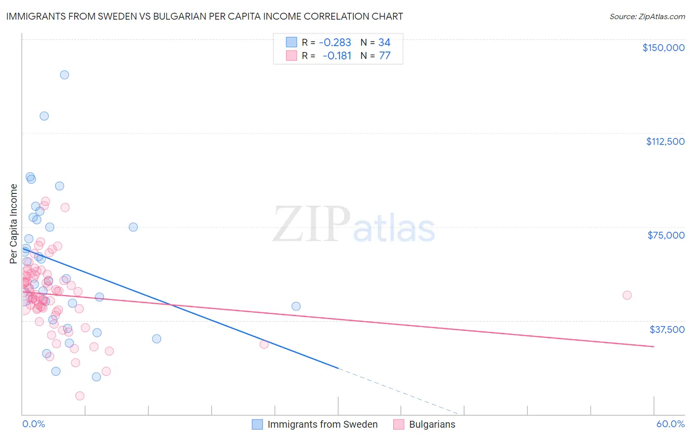 Immigrants from Sweden vs Bulgarian Per Capita Income