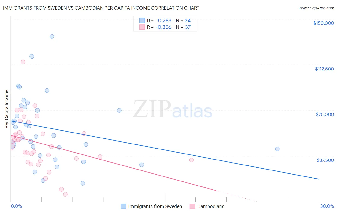 Immigrants from Sweden vs Cambodian Per Capita Income