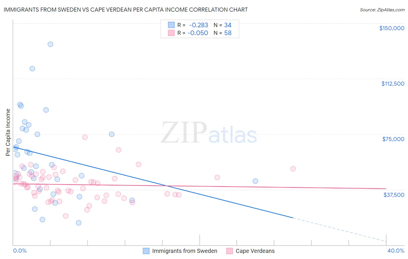 Immigrants from Sweden vs Cape Verdean Per Capita Income