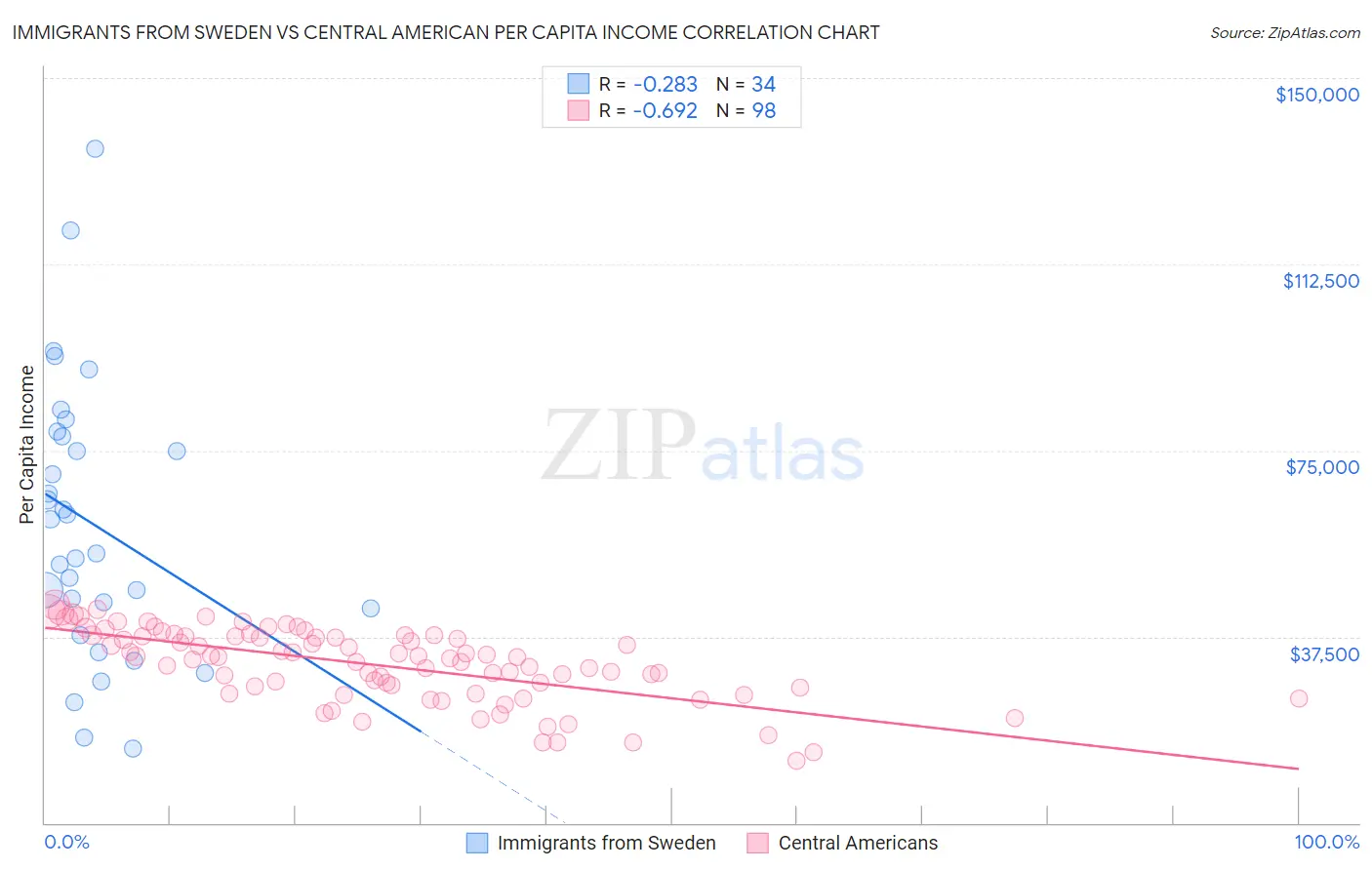 Immigrants from Sweden vs Central American Per Capita Income