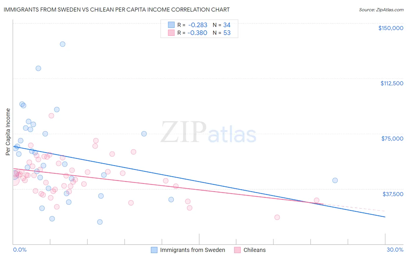 Immigrants from Sweden vs Chilean Per Capita Income