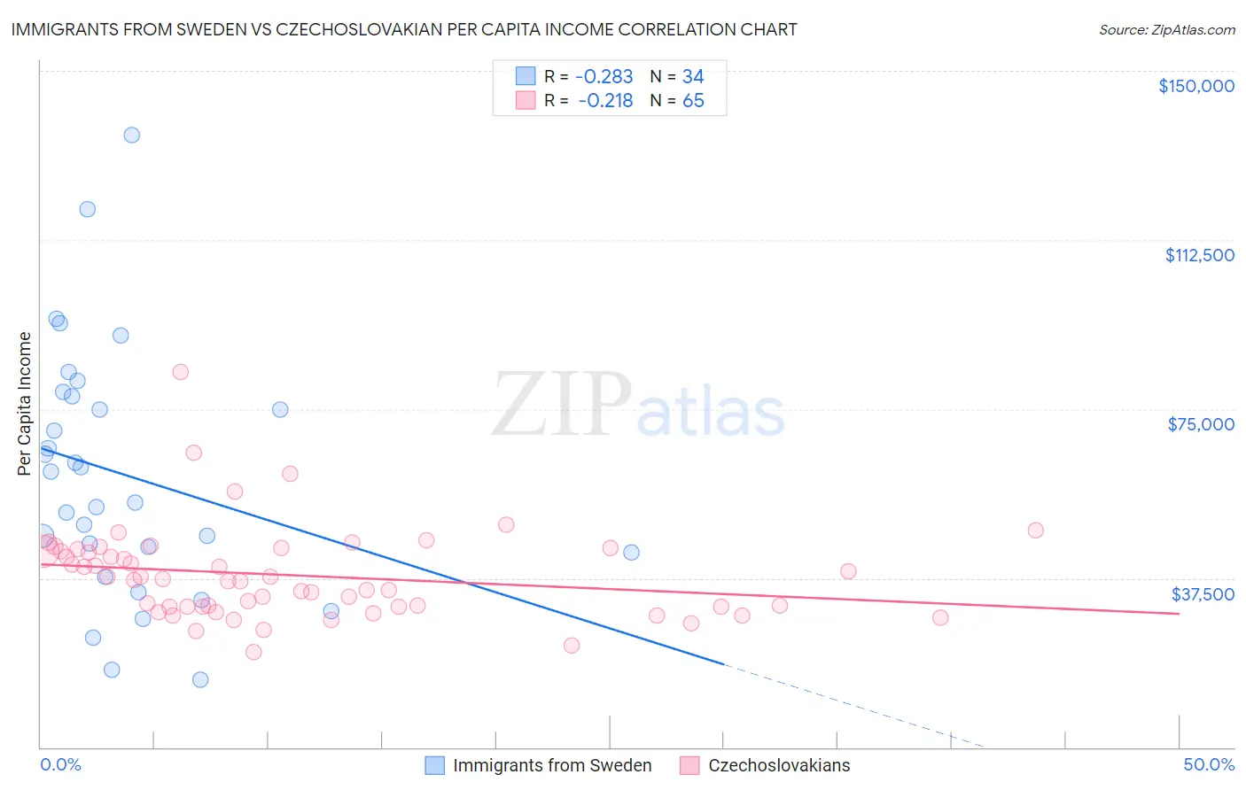 Immigrants from Sweden vs Czechoslovakian Per Capita Income