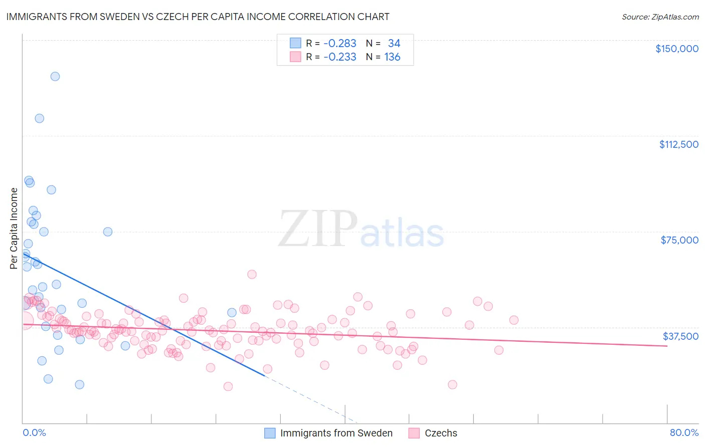 Immigrants from Sweden vs Czech Per Capita Income