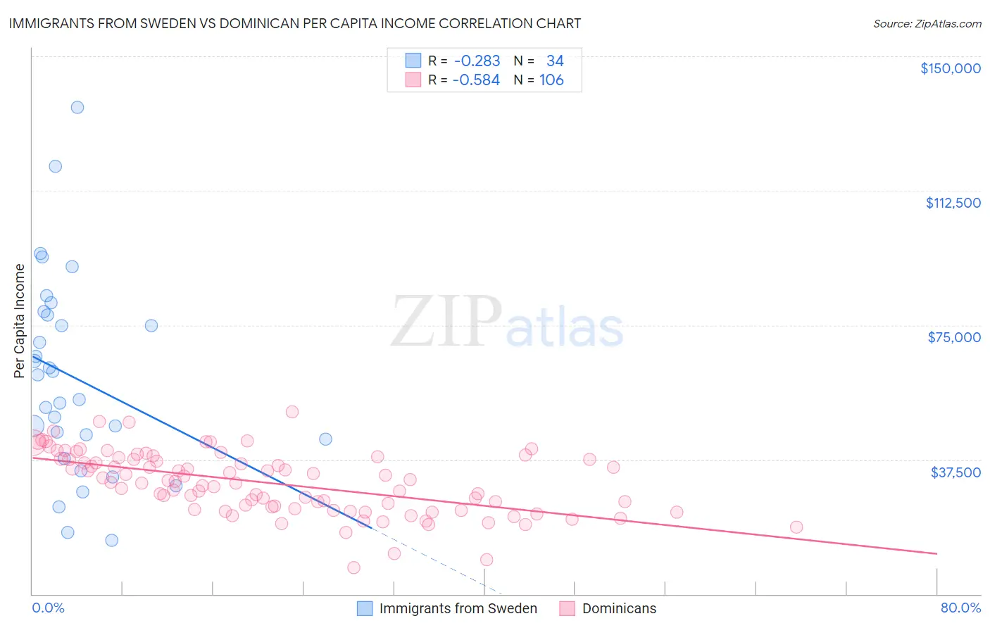 Immigrants from Sweden vs Dominican Per Capita Income