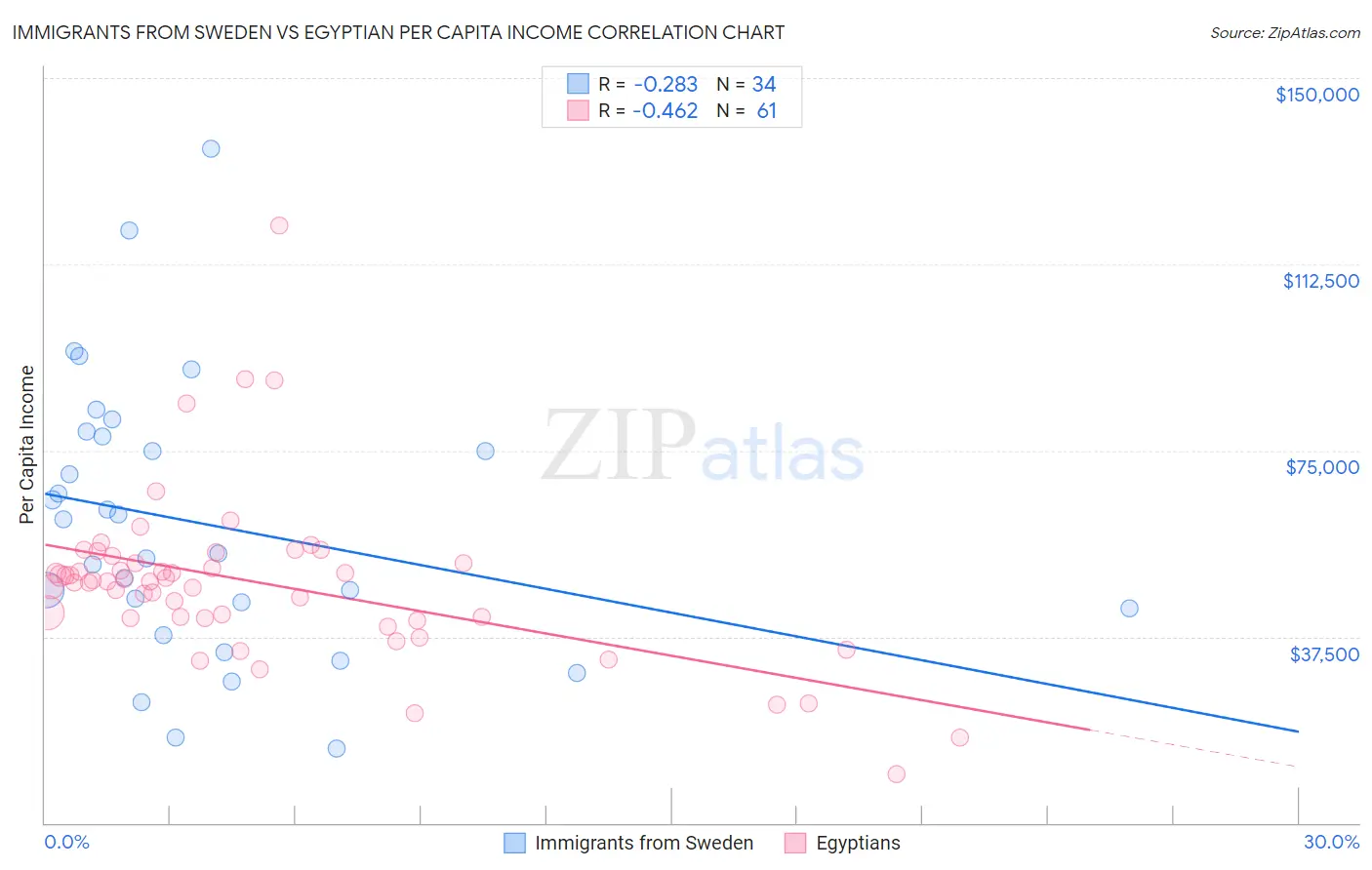 Immigrants from Sweden vs Egyptian Per Capita Income