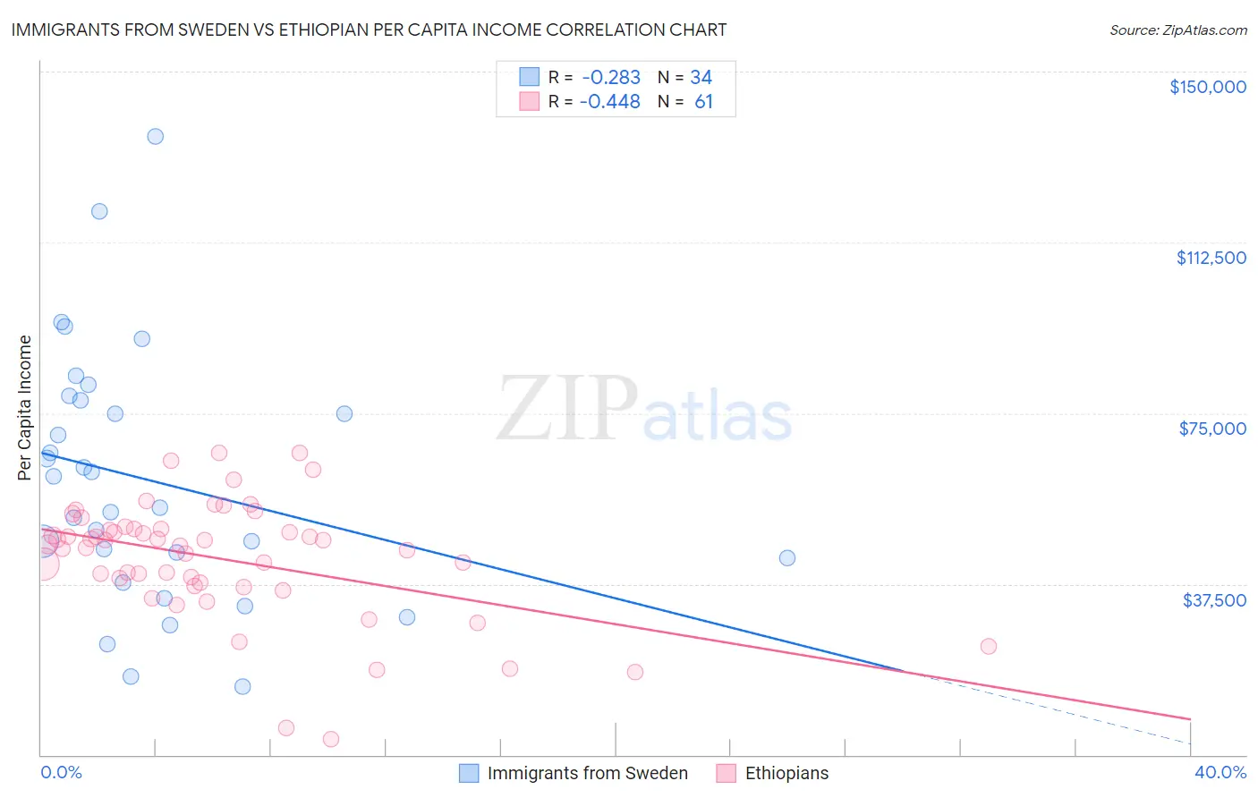 Immigrants from Sweden vs Ethiopian Per Capita Income