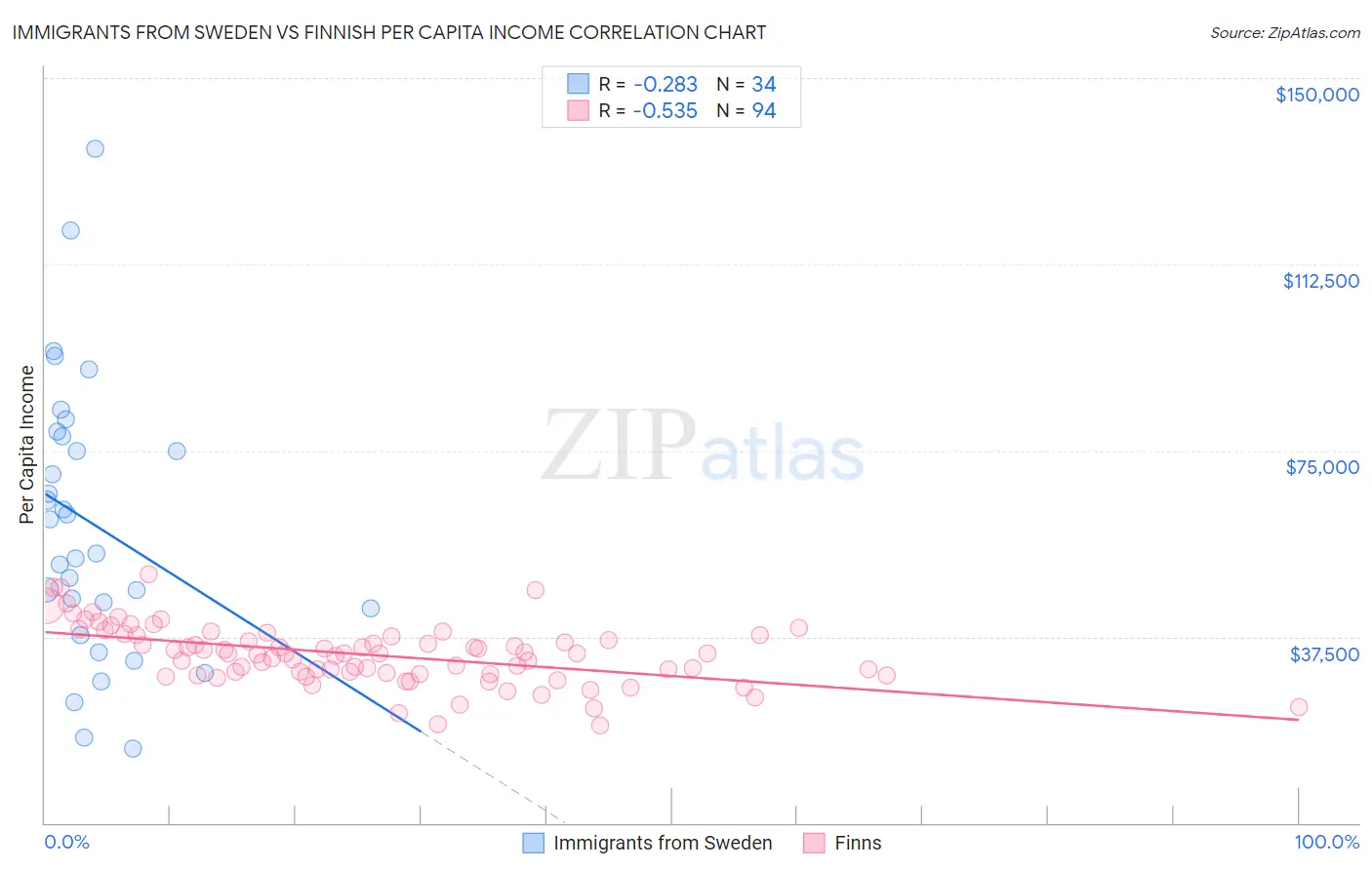 Immigrants from Sweden vs Finnish Per Capita Income