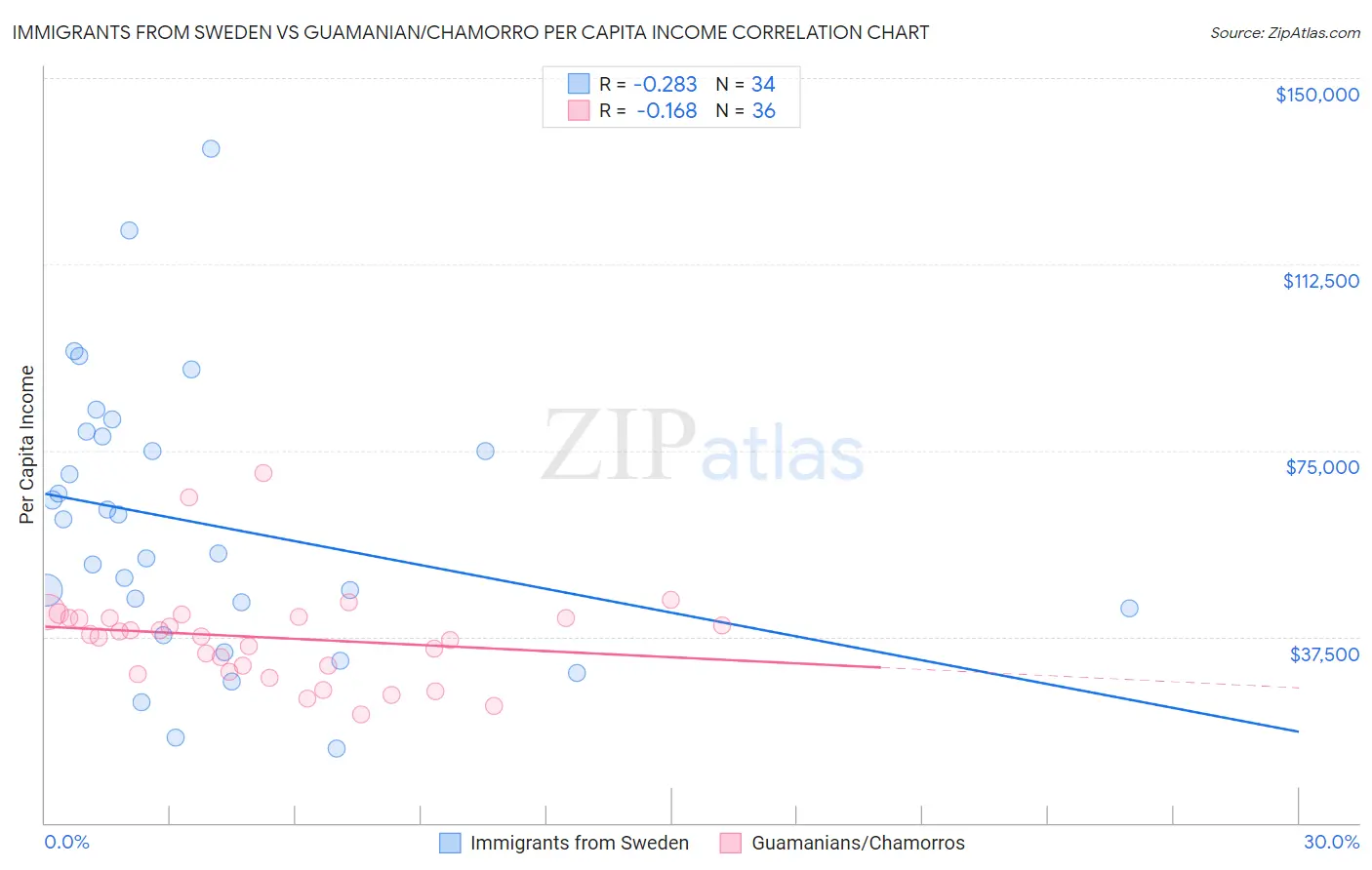 Immigrants from Sweden vs Guamanian/Chamorro Per Capita Income