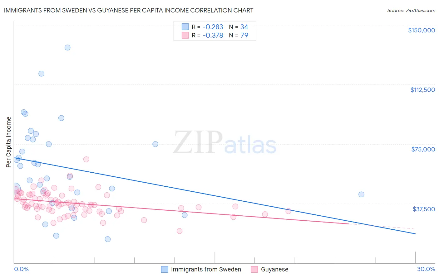 Immigrants from Sweden vs Guyanese Per Capita Income