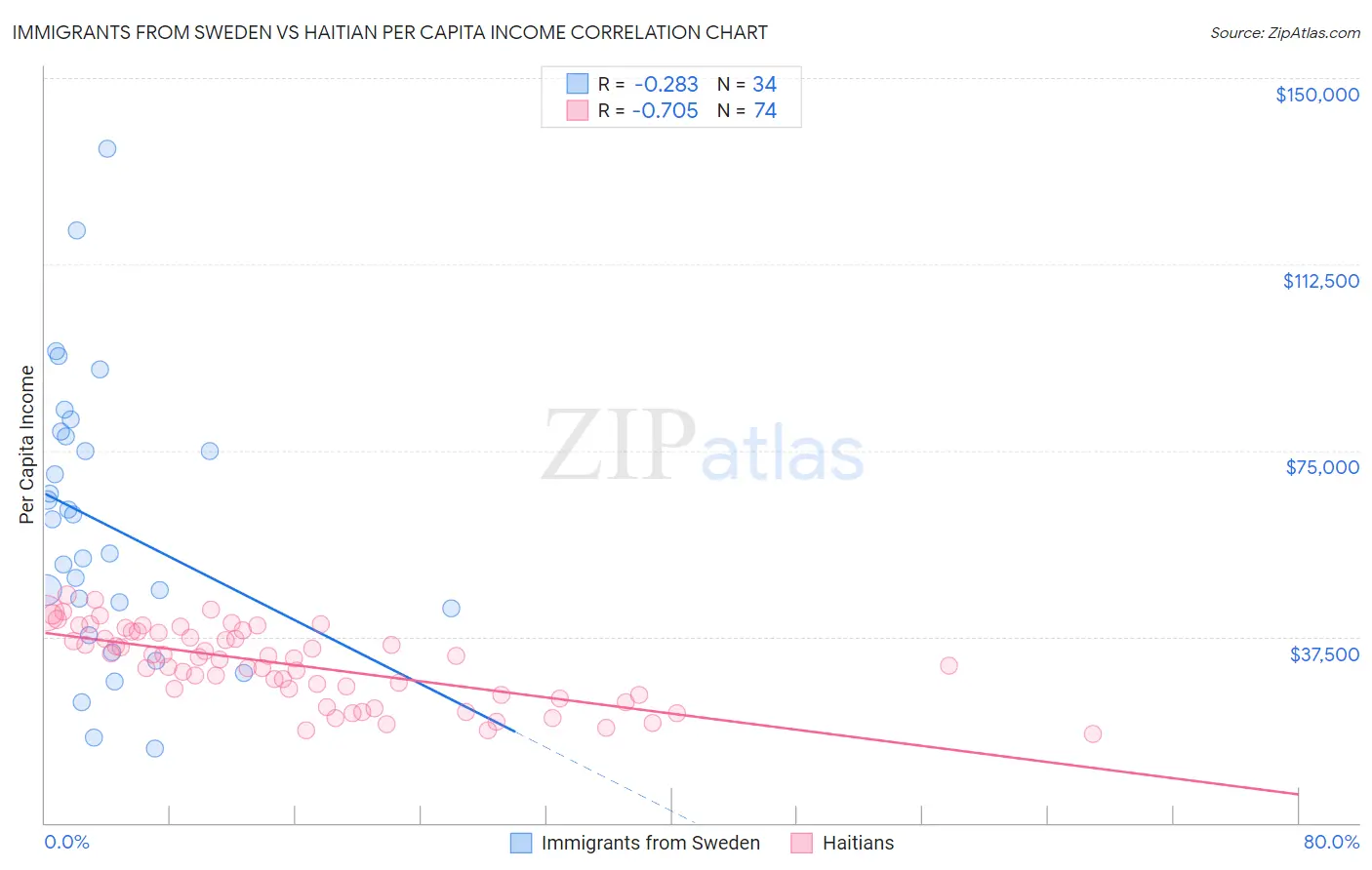 Immigrants from Sweden vs Haitian Per Capita Income