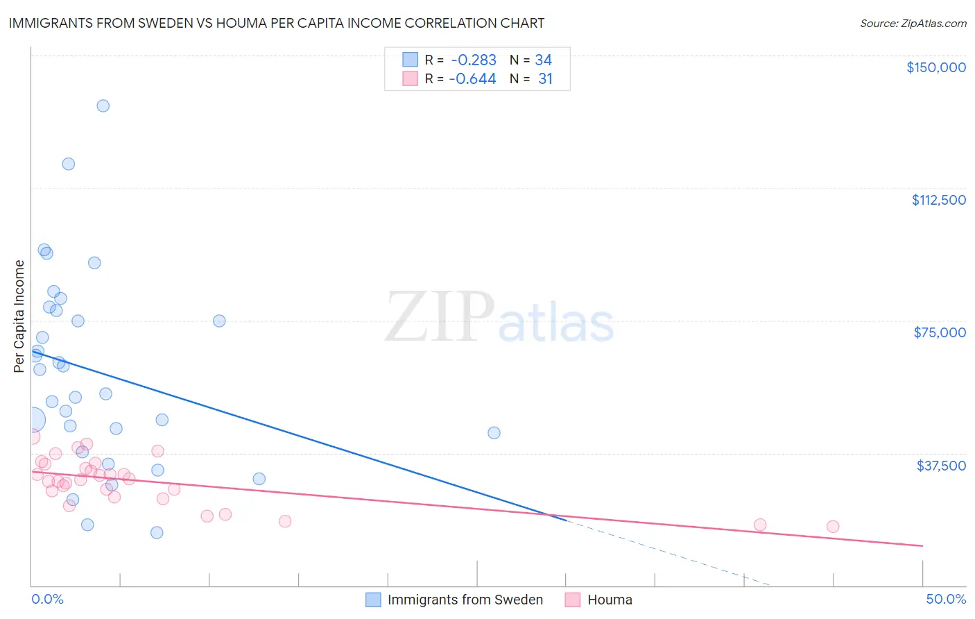 Immigrants from Sweden vs Houma Per Capita Income