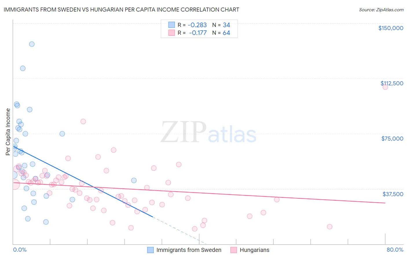 Immigrants from Sweden vs Hungarian Per Capita Income