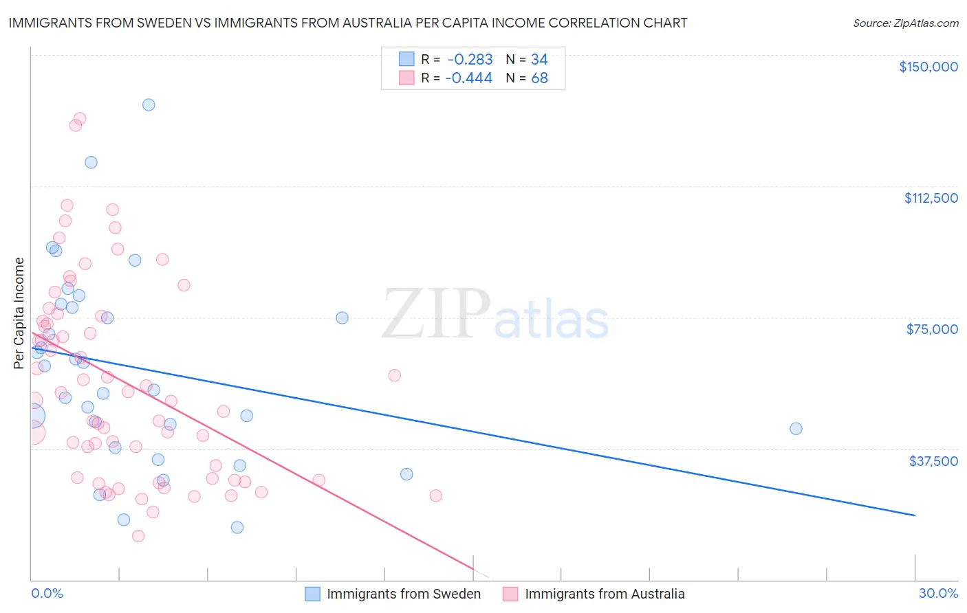 Immigrants from Sweden vs Immigrants from Australia Per Capita Income