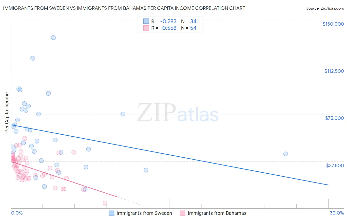 Immigrants from Sweden vs Immigrants from Bahamas Per Capita Income