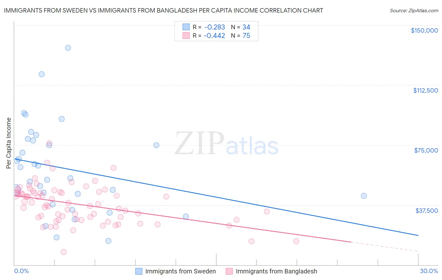 Immigrants from Sweden vs Immigrants from Bangladesh Per Capita Income