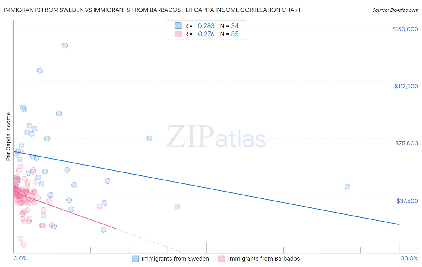 Immigrants from Sweden vs Immigrants from Barbados Per Capita Income