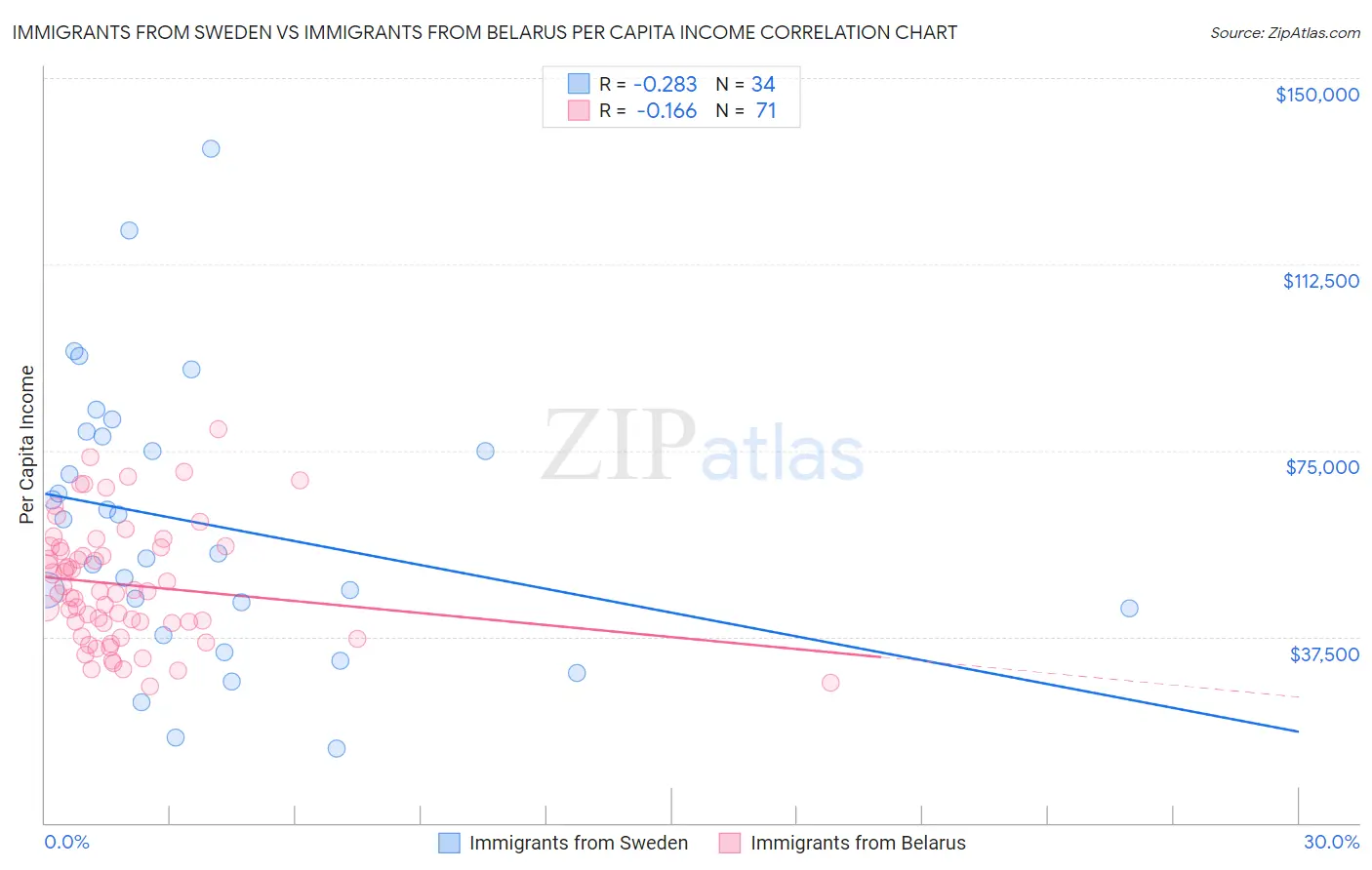 Immigrants from Sweden vs Immigrants from Belarus Per Capita Income