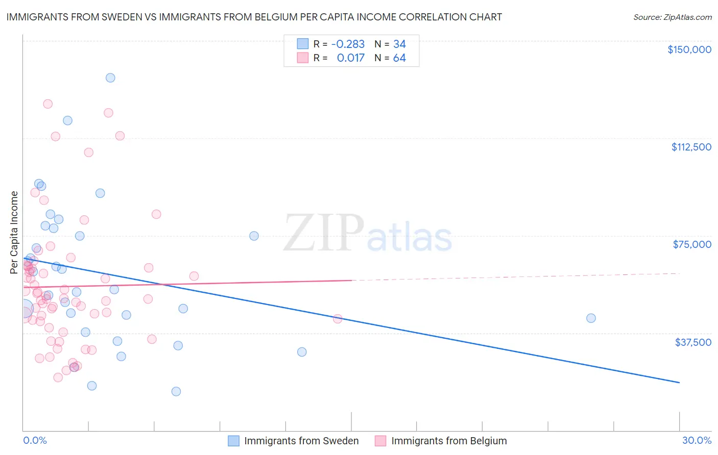 Immigrants from Sweden vs Immigrants from Belgium Per Capita Income