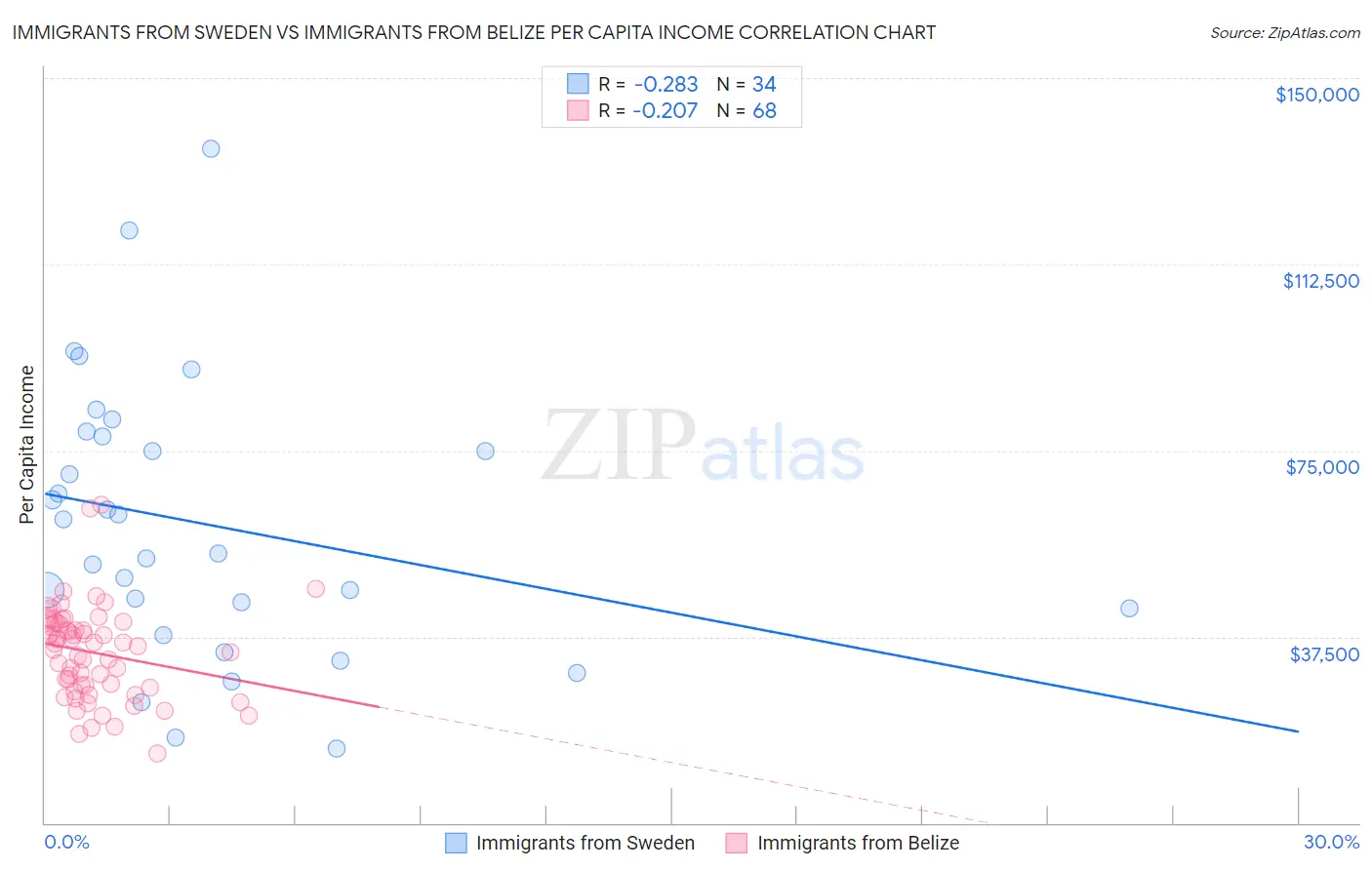 Immigrants from Sweden vs Immigrants from Belize Per Capita Income
