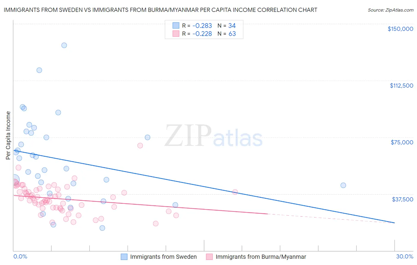 Immigrants from Sweden vs Immigrants from Burma/Myanmar Per Capita Income