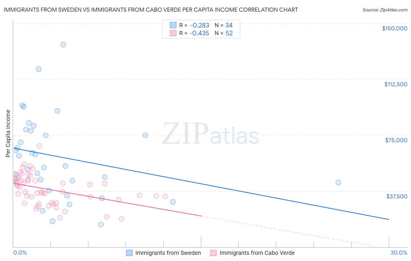 Immigrants from Sweden vs Immigrants from Cabo Verde Per Capita Income