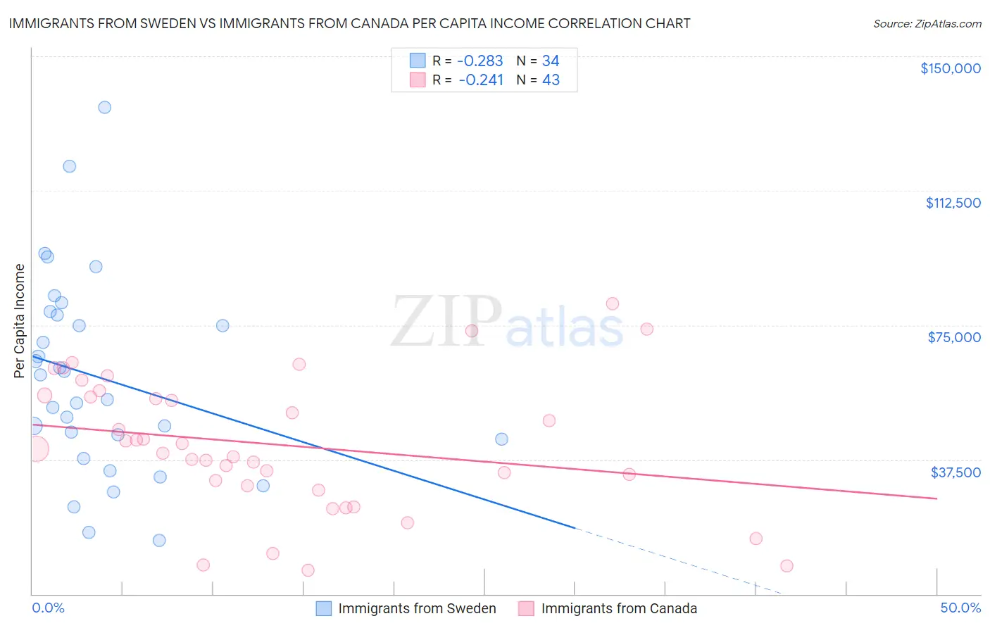 Immigrants from Sweden vs Immigrants from Canada Per Capita Income