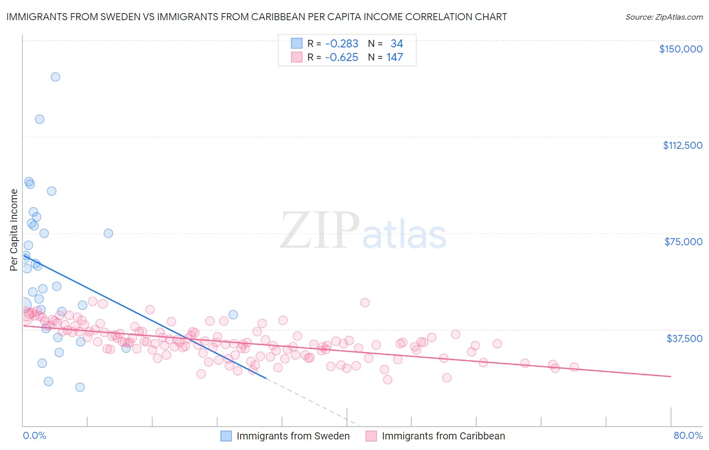 Immigrants from Sweden vs Immigrants from Caribbean Per Capita Income