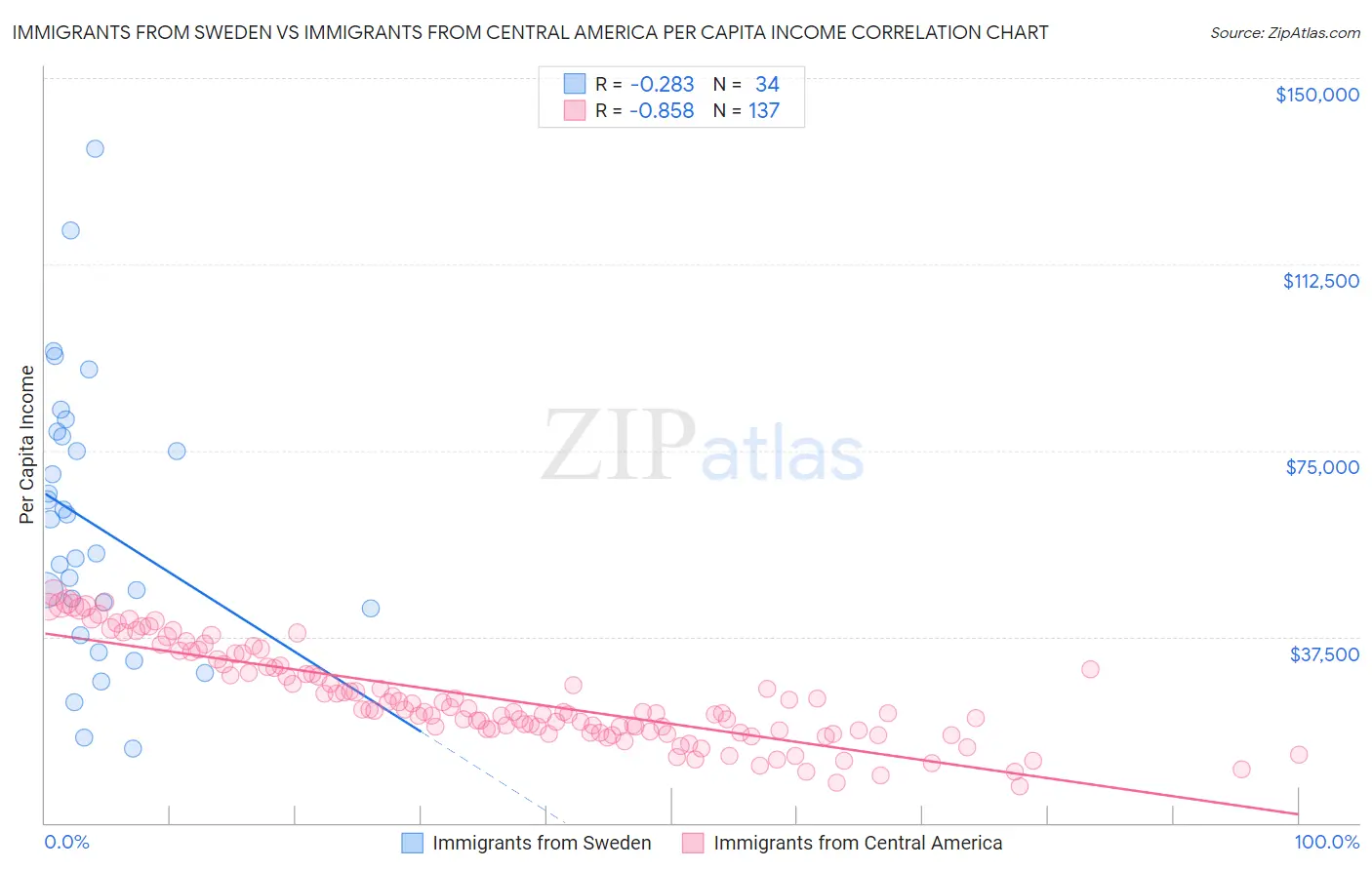 Immigrants from Sweden vs Immigrants from Central America Per Capita Income