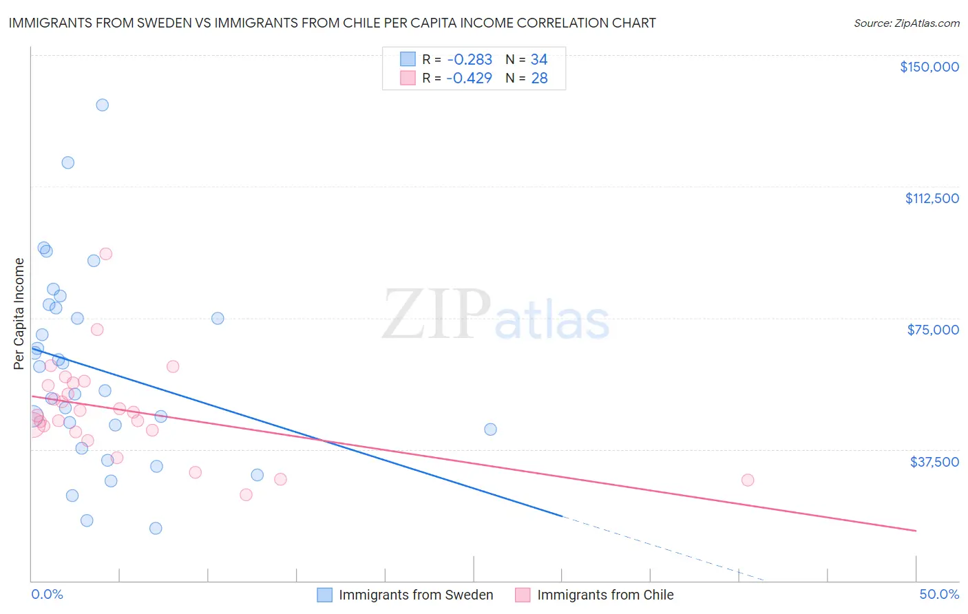 Immigrants from Sweden vs Immigrants from Chile Per Capita Income
