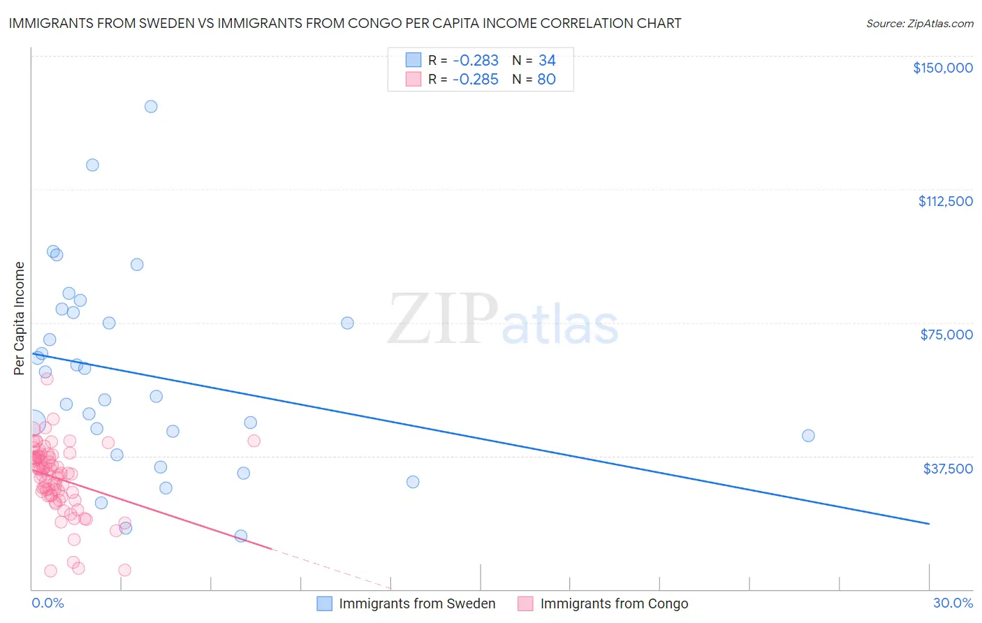 Immigrants from Sweden vs Immigrants from Congo Per Capita Income
