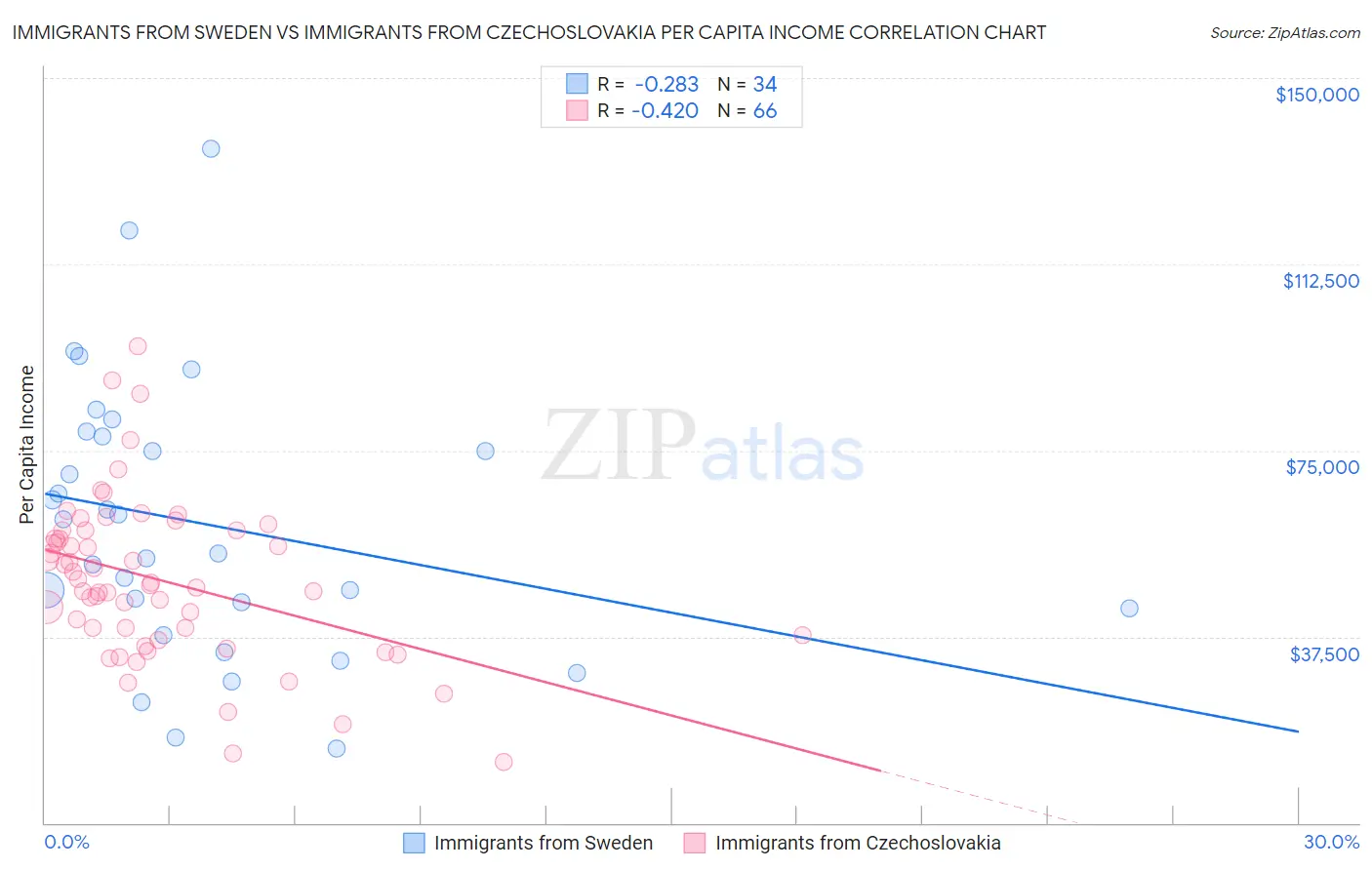 Immigrants from Sweden vs Immigrants from Czechoslovakia Per Capita Income